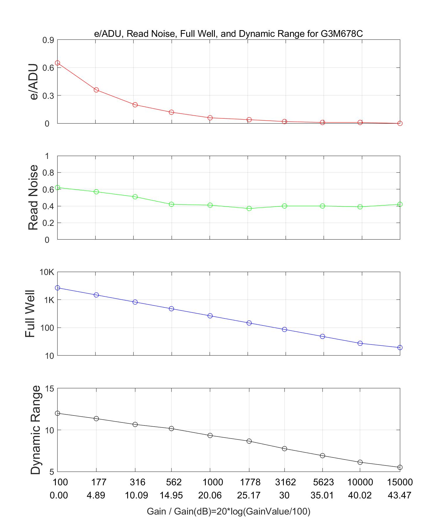 HCGモード性能曲線:横軸はゲイン(100–15000)、縦軸はe⁻/ADU変換率・読み出しノイズ・フルウェル容量・ダイナミックレンジの推移